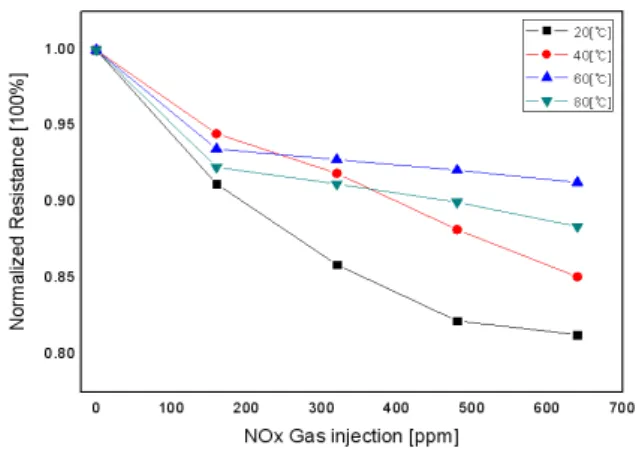 Fig.  6.  The  MWCNT  sensor  resistance  change  was  caused  by  gas  injection.