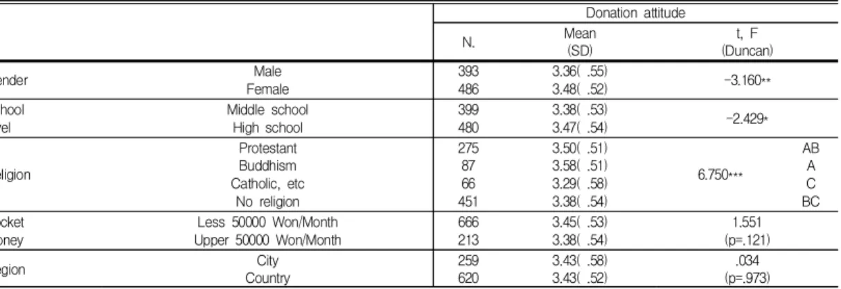 Table  1.  Differences  in  school  violence  victimization,  self-esteem  and  happiness  by  general  characteristics