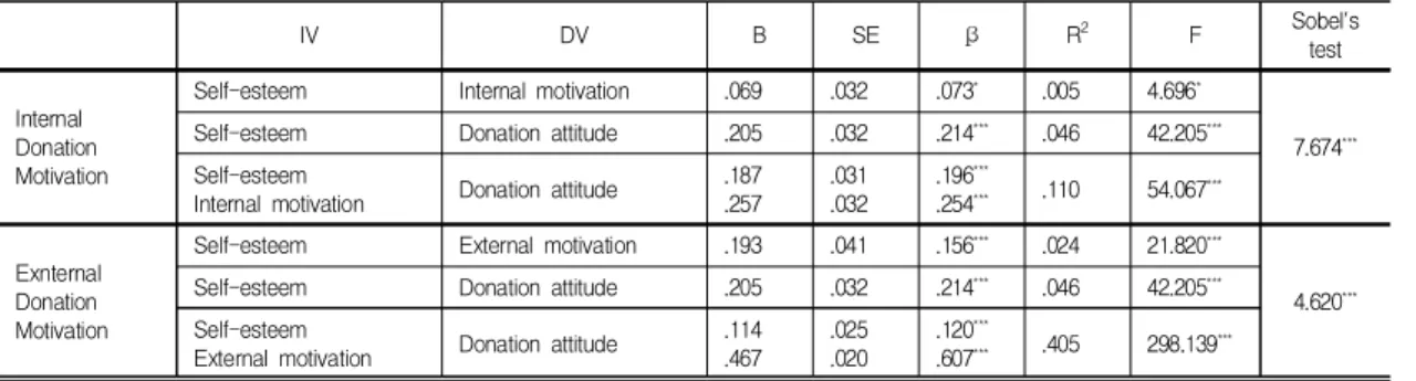 Table  3.  The  results  of  hierarchical  regressions