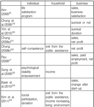 Table  1.  Domestic  researches  on  microcredit  effect
