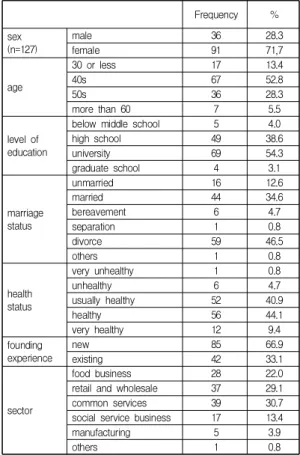 Table  2.  General  characteristics  of  sample