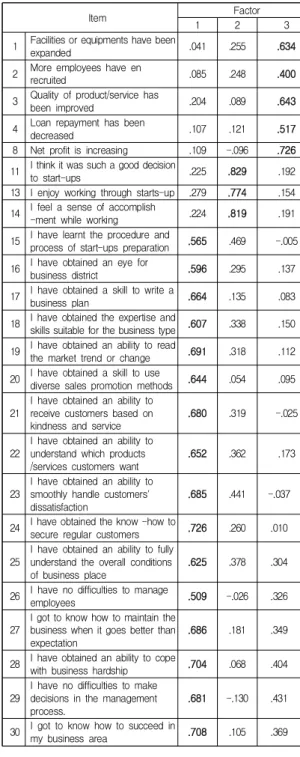 Table  3.  Sampling  adequacy  for  factor  analysis