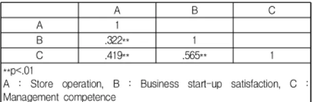 Table  5.  Correlation  of  the  scale  for  the  effectiveness  of  business  of  microcredit 또한 판별타당도 검증을 위해 척도의 하위요인들 간 의 상관관계를 살펴보았다