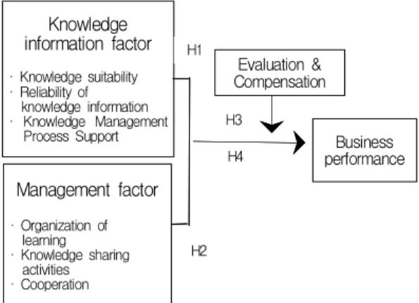 Fig.  1.  Research  Model 