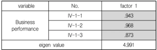 Table  4.  Factor  analysis  of  Business  performance