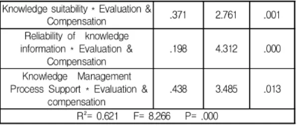 Table  9.  Results  of  Moderated  Regression  Analysis  -  Management  factor H4-1: 평가와 보상은 학습의 조직화와 경영성과 간에 조절적인 역할을 할 것이다