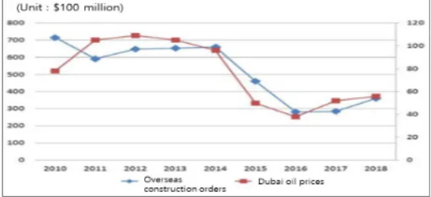 Fig.  1.  2018  Overseas  Construction  Market  Forecast  of  Korea  Eximbank 기존 연구는 분석 대상이 되는 DMU의 관계를 따로 규정하지 않고, 포괄적인 관점에서 서술하고 있는 연구 들이 대부분이거나, 단순히 프로젝트 물류시장의 성장성 과 프로젝트 물류의 높은 장벽과 중요성에 대해 언급하 는 산업 전체에 대한 포괄적인 연구가 대부분이다