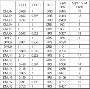 Table  4.  Super-SBM  Result  (  *  :  Major  company)