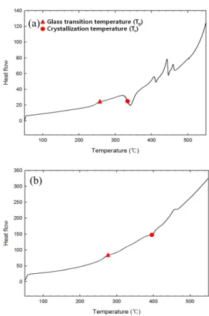Fig.  2.    XRD  pattern  of  chalcogenide  glass  during  annealing.