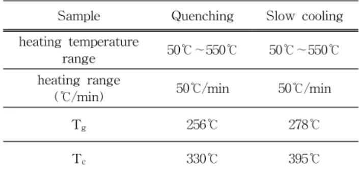 Fig.  4.  Transmission  curve  of  3  ㎜  thick  sample  of  chalcogenide  glass  at  quenching  and  slow  cooling.