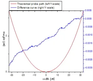 Fig.  7.  Row  data  graph  of  theoretical  probe  path  and  difference  curve.
