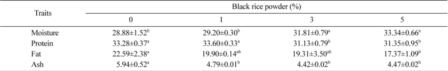 Table 3. pH and color of pork restructured jerky formulated with various black rice powder levels