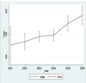 Fig.  2.  longitudinal  trajectory  of  ‘wage’ variable 