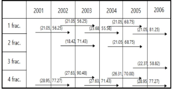 Fig.  4.  4-fractile  2-sequences  association  (sequential  pattern)  rules