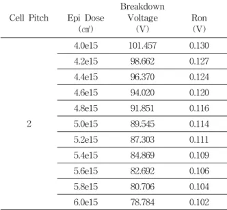 Fig.  2.  Epi  dose  by  breakdown  voltage  and  Ron. 