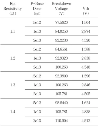 Table  3.  Epi  resistivity  and  Pbase  dose  by  BV,  Vth.