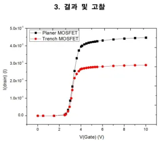 Fig.  6.  Planer  type  and  trench  type  by  Vth.