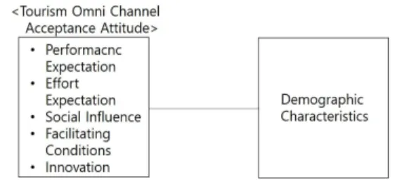 Fig  1.  Research  Model 3.2  가설  설정 UTAUT모형을 신기술에 접목한 연구[4, 8, 14, 16, 19, 20, 23-25]는 성과기대, 노력기대, 촉진조건, 사회적영향 등의 변수와 새로운 정보기술의 수용행동에 대한 연구를 하였다
