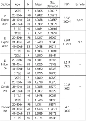 Table  6.  Differences  by  Academic  ability