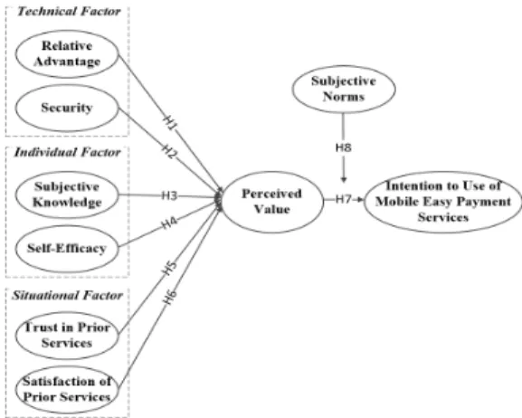Fig.  1.  Research  model