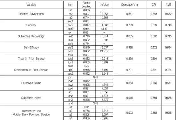 Table  2.  Model  fit  of  measurement  model