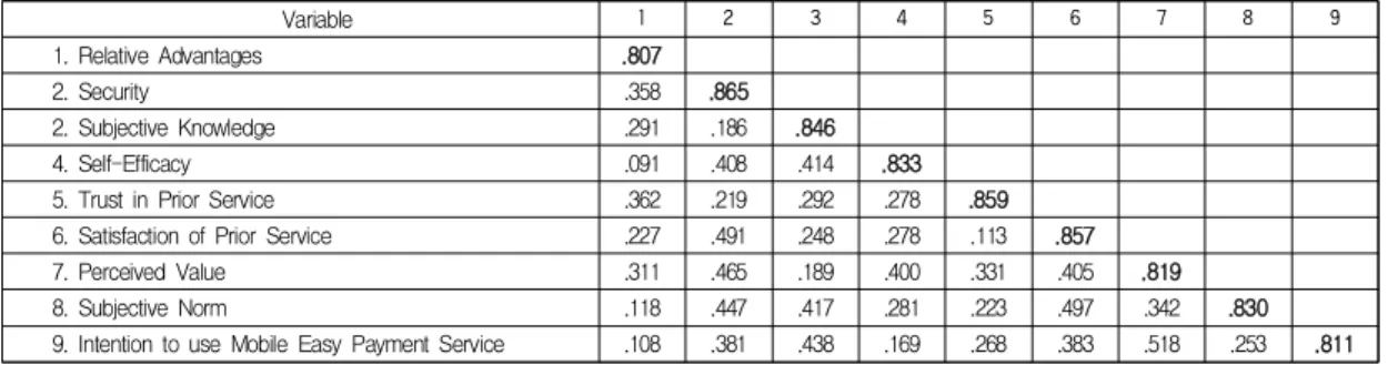 Table  4.  Discriminant  Validity  Test