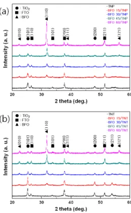 Fig.  5.  X-ray  diffraction  patterns  for  (a)  BFO/TNP  (b)  BFO/TNT  as  a  function  of  BFO  deposition  time.