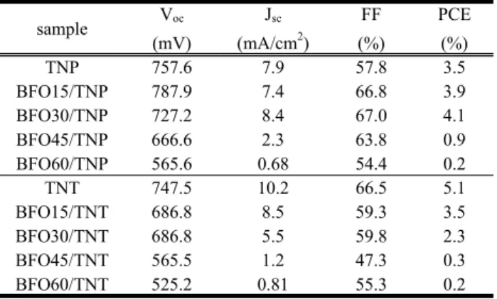 Table  1.  Photovoltaic  parameters  of  DSSCs  fabricated  with  BFO/TNPs  and  BFO/TNTs.