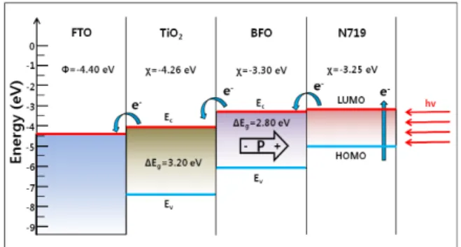 Fig.  8.  Energy  levels  of  the  components  of  DSSCs  with  BFO/TiO 2 /FTO  structure.