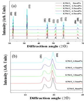 Fig.  1.  The  X-ray  diffraction  pattern  of  specimens  as  a  function  of  the  amount  of  KNbO 3   substitution.