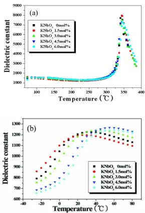 Fig.  4.  Dielectric  and  piezoelectric  properties  of  the  ceramics  as  a  function  of  the  amount  of  KNbO 3
