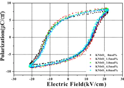 Fig.  6.  P-E  hysteresis  loops  as  a  function  of  the  amount  of  KNbO 3   substitution