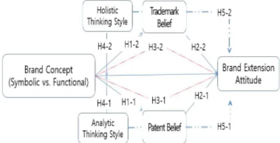 Fig.  1.  Research  Model  and  Hypotheses