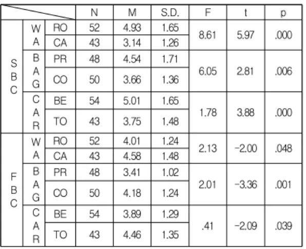 Table  3.  Familiarity  with  Parent  Brand