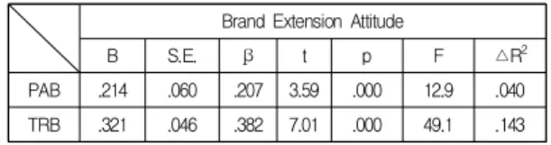 Table  6.  Meditating  Effect  of  Intellectual  Property  Belief B S.E. β t p △R 2 BRC → BEA .217 .087 .146 2.05 .013 .018 BRC → TRB .639 .097 .361 6.56 .000 .127 B R C * T R B →BEA BRC .014 .087 .010 .164 .87 TRB .318 .049 .378 6.46 .000 .140