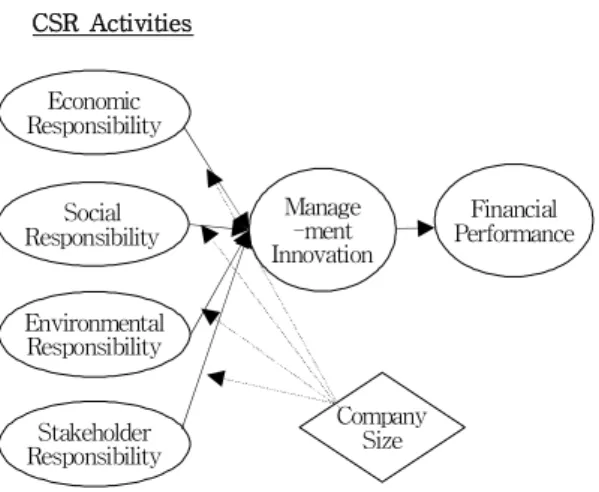 Fig.  1.  Research  Model