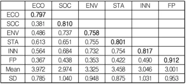 Table  3.  Convergent  Validity