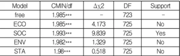 Table  8.  Moderating  effect(H4)