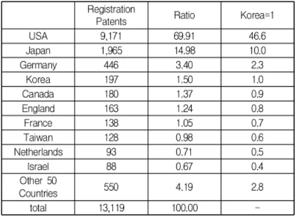 Table  1.  Annual  Artificial  Intelligence  Registration  Patents  (1976～2014)  [16]