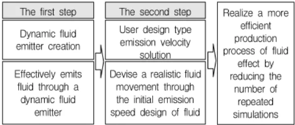 Fig.  2.  Stages  of  experiment  study