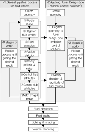 Fig.  13.  Comparison  of  the  process  of  fluid  simulation  between  <1.  General  pipeline  process  for  fluid  effect>  and  <2