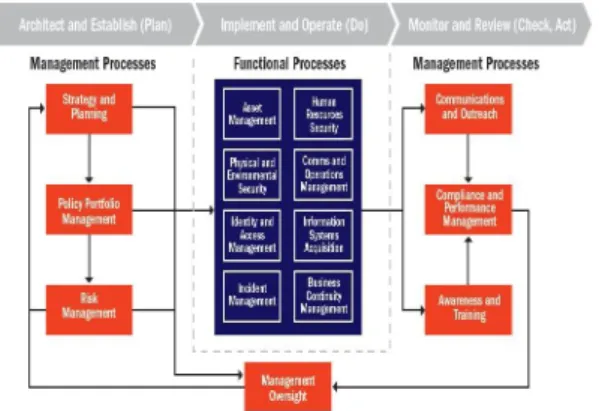 Fig.  1.  Security  governance  system  [4]