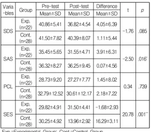Table  4.  Effects  of  the  EMDR-IGPT                    (N=50)