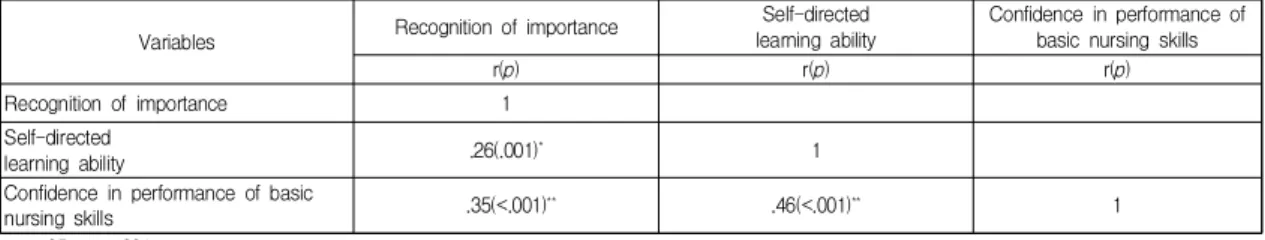 Table  3.  Correlations  among  Recognition  of  Importance,  Self-Directed  Learning  Ability,  and  Confidence  in  Performance  of  Basic  Nursing  Skills                                                                                                   