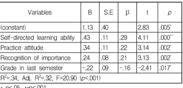 Table  4.  Factors  Influencing  Confidence  in  Performance of Basic  Nursing Skills                     (N=171)