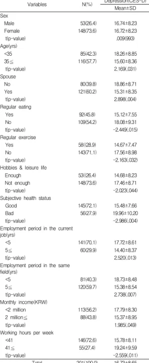 Table  2.  Depression  according  to  RES,  MFS  and  PWI-SF 3.3  우울에  영향을  미치는  요인 Table 3에서는 우울에 영향을 미치는 독립변수들의 설명력을 파악하기 위하여 4개의 모델에 대한 위계적 다 중회귀분석을 실시하였다