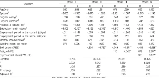 Table  3.  Hierarchial  multiple  regression  of  selected  variables  on  depression(CES-D)