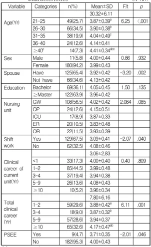 Table  1.  Differences  in  Patient  Safety  Management  Activities  based  on  General 