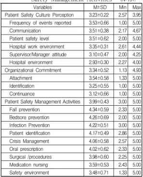 Table  3.  Correlations  among  Culture  Perception,  Organizational  Commitment,  and  Patient  Safety  Management  Activities   