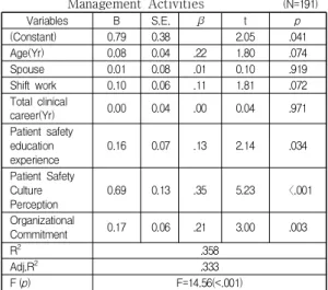 Table  4.  The  Affecting  Factors  on  Patient  Safety  Management  Activities                          (N=191) Variables B S.E